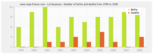 La Houssoye : Number of births and deaths from 1999 to 2008